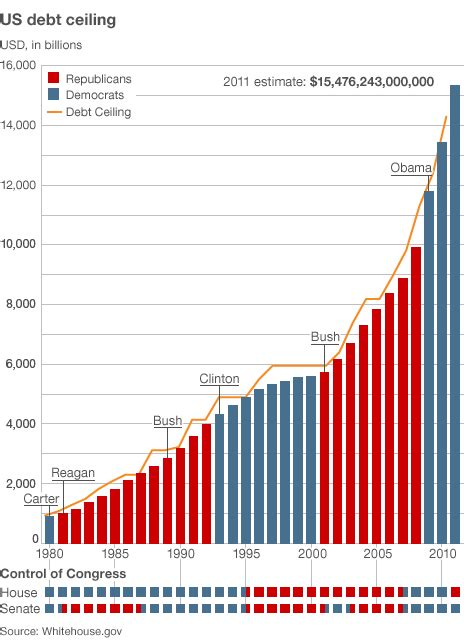 US Debt Ceiling Under Different Presidents - Statspotting!