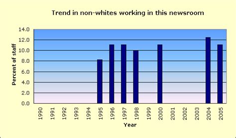 Waycross Journal-Herald... Racial diversity of its news staff and community