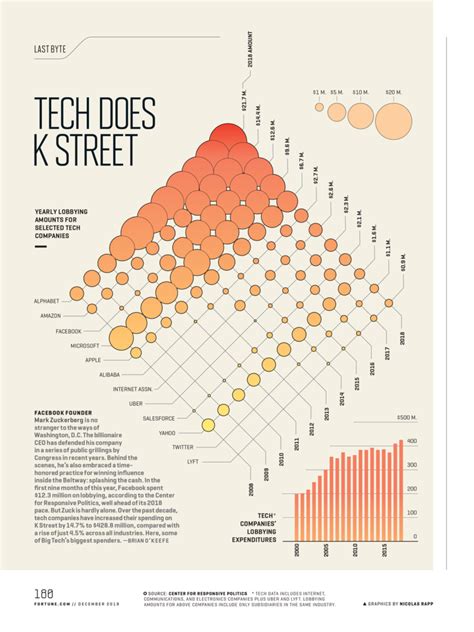 Tech Does K Street - Nicolas Rapp Infographic Design Studio - Freelance ...