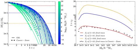 Left panel: MAHs of dark matter haloes, scaled to the final halo mass ...