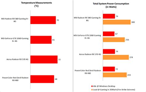 √99以上 rx 580 8gb vs gtx 1060 6gb power consumption 182692-Rx 580 8gb vs ...