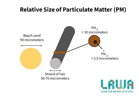 Land, Air, Water Aotearoa (LAWA) - Particulate matter – a source of air ...