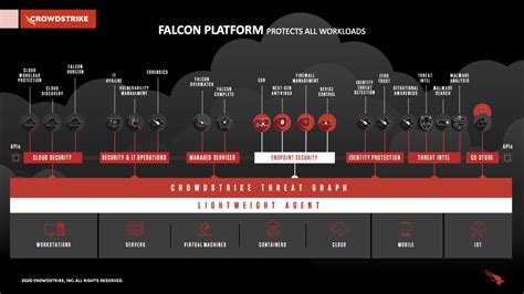 Best Cloud Computing Security Solution | CrowdStrike Falcon Platform ...