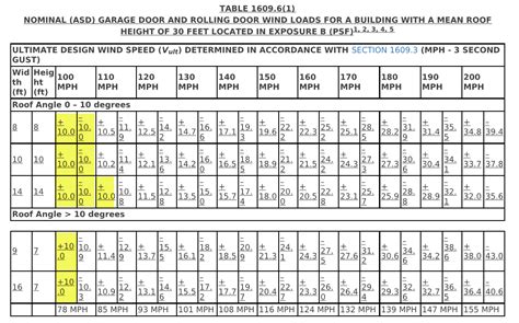 2020 Florida Building Code 7th Edition | Article | Meca Enterprises