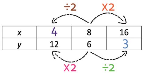 3.1 E) Direct & Inverse Proportion Tables – Proportion – Edexcel GCSE Maths Foundation - Elevise