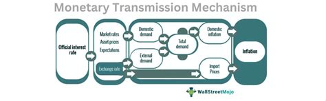 Monetary Transmission Mechanism - Meaning, Policy, Diagram