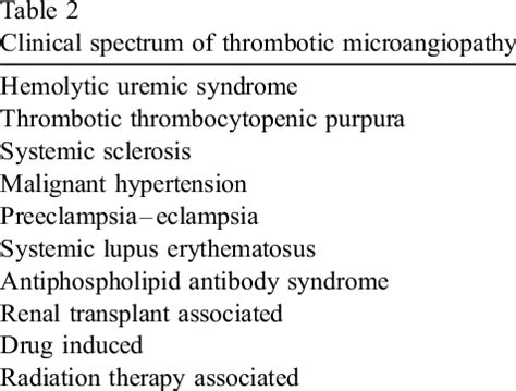 Components of thrombotic microangiopathy Organ dysfunction ...