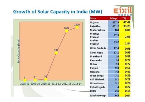 SOLAR POTENTIAL IN INDIA - AN OVERVIEW