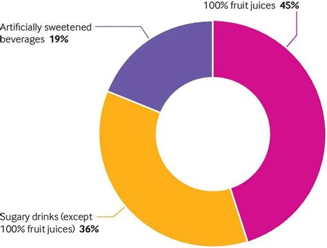 100ml sugar-sweetened beverages daily increases the cancer rate by 18%