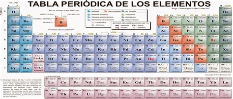 Tabla Periodica Actualizada