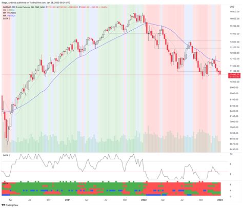 Stage Analysis Technical Attributes Scores – Nasdaq 100 (NDX) - Stage ...