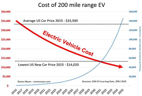 By 2030 Electric Vehicles with a 200 mile range will be lower cost than ...