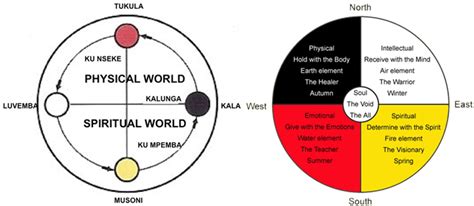 Similarities of the Native American Medicine Wheel and the African Cosmogram | by Taylor Dearden ...