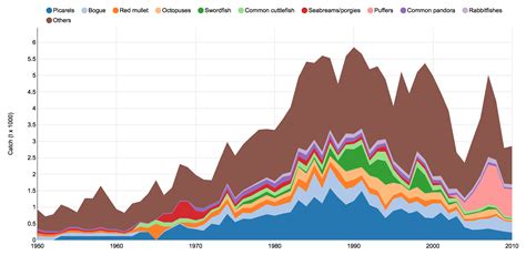 Invasive Species, The Mediterranean, and Sea Around Us Research | Sea ...