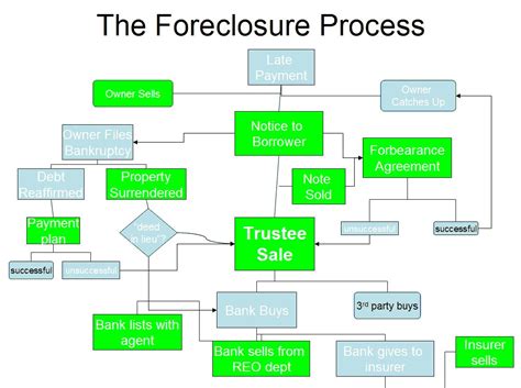 The Foreclosure Process | Foreclosures, The borrowers, How to plan