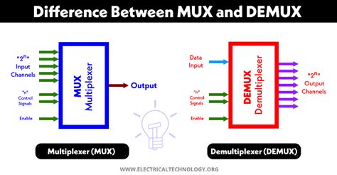 Difference between Multiplexer (MUX) & Demultiplexer (DEMUX) | Electrical symbols, Electronics ...