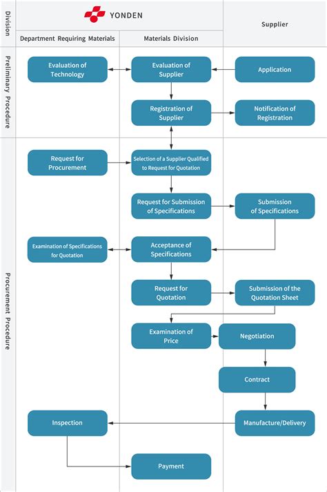 25 Procurement Process Flow Chart In 2020 Process Flow Chart Flow ...