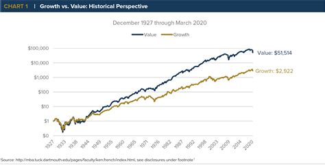 Growth vs. Value: Historical Perspective - Anchor Capital Advisors