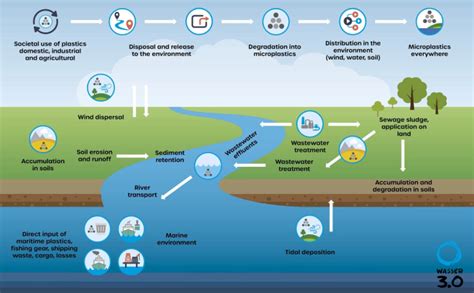 Microplastic Pollution and Its Treatment of Marine Environment