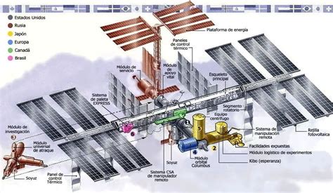 Estación espacial internacional: Qué es, ubicación, fabricantes y más