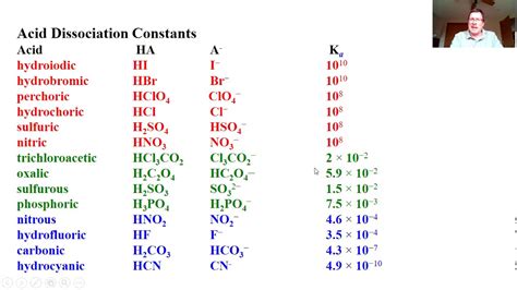 Strong Acids - YouTube