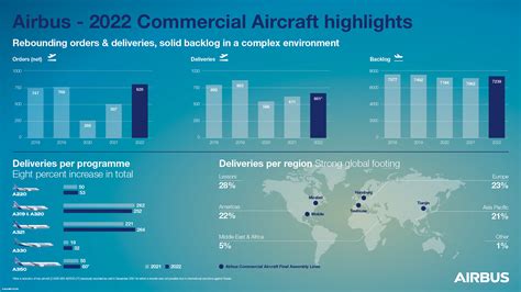 Airbus en 2022: 661 livraisons, 1078 commandes brutes | Air Journal