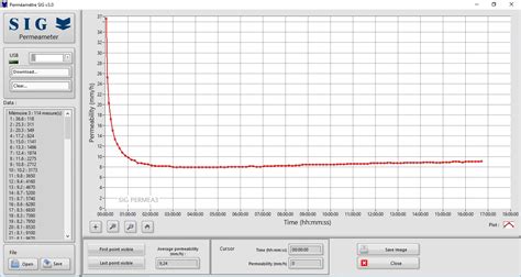 measuring hydraulic conductivity - Porchet-infiltration