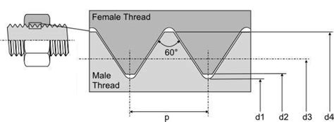 Metric Fine