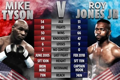 Betting Odds On Mike Tyson v. Roy Jones Jr | Mike Tyson Odds