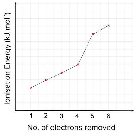 Ionisation Energies | MME