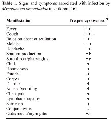 Mycoplasma Pneumoniae Treatment Duration - Pregnant Center Informations