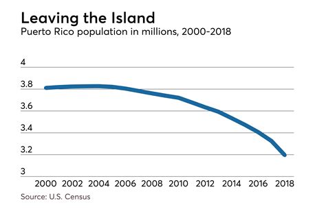 Puerto Rico population declines less than Oversight Board projected ...