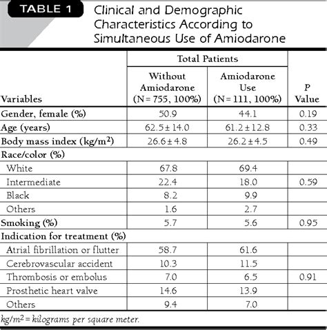 Table 1 from Simultaneous Use of Amiodarone Influences Warfarin Maintenance Dose but Is Not ...