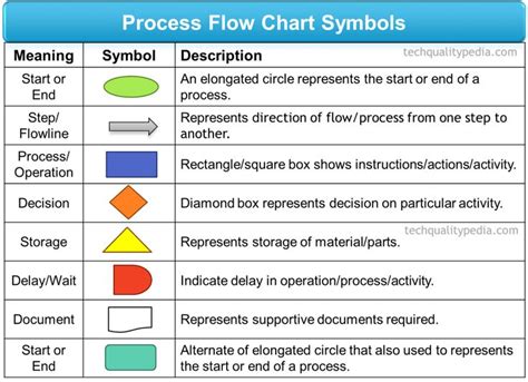 Process flow chart in manufacturing | Symbols for process flow chart ...