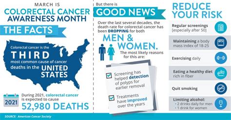 Fulton County Medical Center on LinkedIn: DYK: Colorectal Cancer is the third most common cancer ...