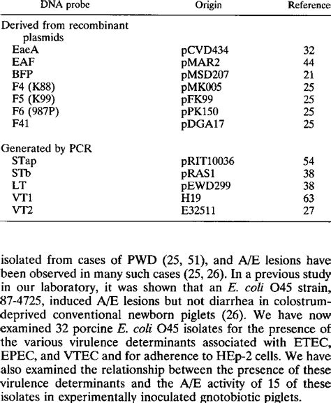 Description of DNA probes used in this study | Download Table