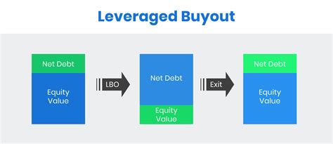 The Ultimate Guide to Leveraged Buyouts (LBOs) + Examples