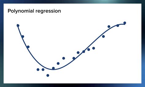 Introduction to Polynomial Regression Analysis