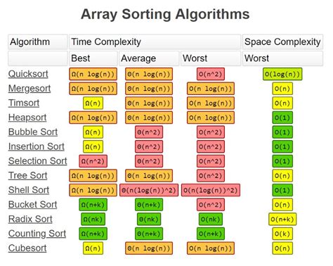 Which Are the Best and Worst Big O Notation