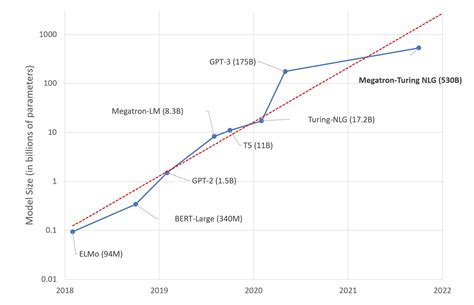 Using DeepSpeed and Megatron to Train Megatron-Turing NLG 530B, the ...