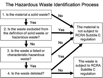 Delisting a Hazardous Waste | Hazardous Waste | US EPA