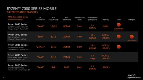 AMD、2023年のRyzen Mobile 7000 CPUを発表、16コア、5.4GHzの7945 HXやまったく新しいアーキテクチャ採用 ...