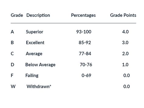 7 Point Grading Scale Chart