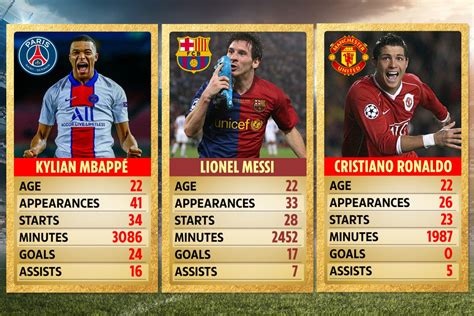 Mbappe far better than Messi and Ronaldo at same age as stunning ...