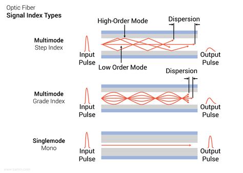 Types Of Fiber Optic Cable