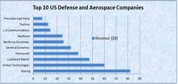 Top 10 US Defense And Aerospace Companies For 2013 - SourceTech411