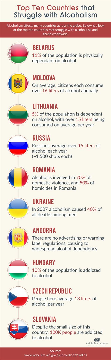 Drinking Around the World: Alcoholism Rates by Country