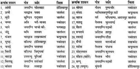 Brahmin Caste Surnames