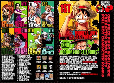 One Piece Worldwide Popularity Poll Top "Hot" Character Ranks as of Feb 7th : r/OnePiece