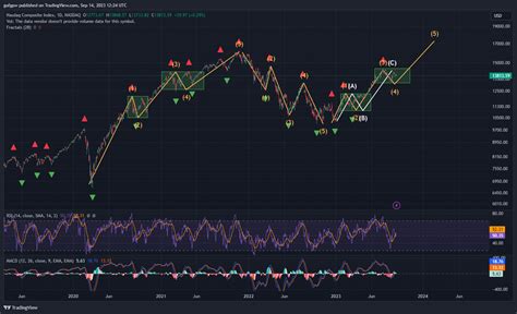 NASDAQ:IXIC Chart Image by gufgpw — TradingView